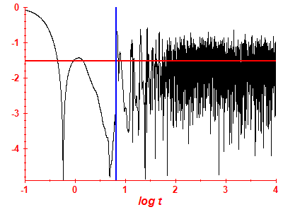 Survival probability log